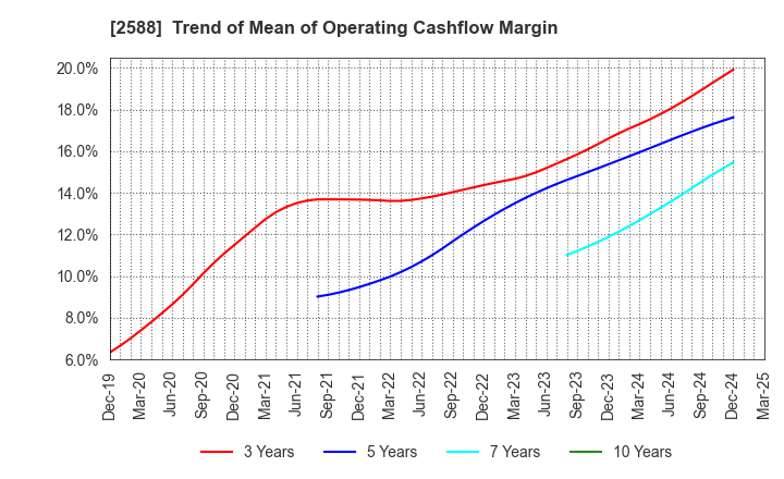 2588 Premium Water Holdings, Inc.: Trend of Mean of Operating Cashflow Margin
