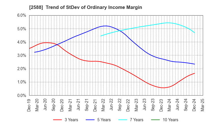 2588 Premium Water Holdings, Inc.: Trend of StDev of Ordinary Income Margin