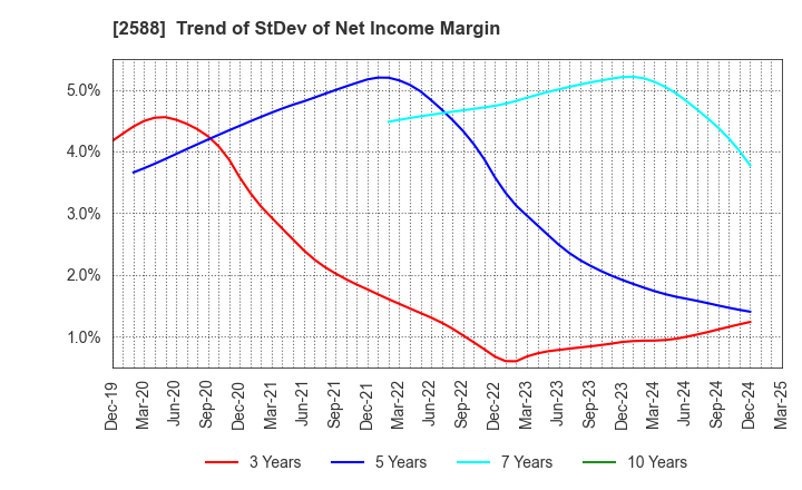 2588 Premium Water Holdings, Inc.: Trend of StDev of Net Income Margin