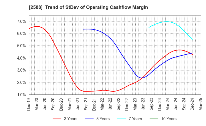 2588 Premium Water Holdings, Inc.: Trend of StDev of Operating Cashflow Margin