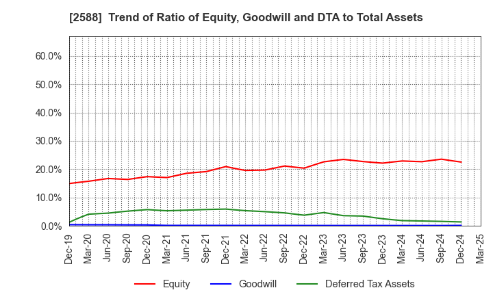 2588 Premium Water Holdings, Inc.: Trend of Ratio of Equity, Goodwill and DTA to Total Assets