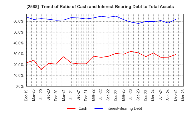 2588 Premium Water Holdings, Inc.: Trend of Ratio of Cash and Interest-Bearing Debt to Total Assets