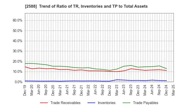 2588 Premium Water Holdings, Inc.: Trend of Ratio of TR, Inventories and TP to Total Assets