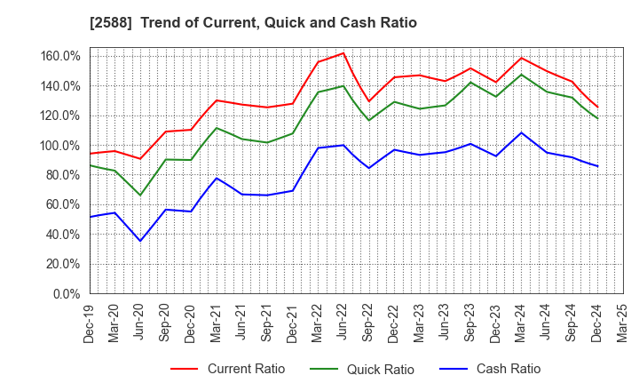 2588 Premium Water Holdings, Inc.: Trend of Current, Quick and Cash Ratio