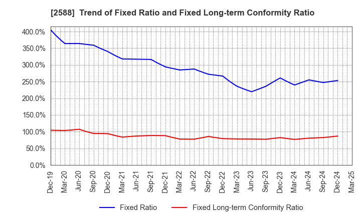 2588 Premium Water Holdings, Inc.: Trend of Fixed Ratio and Fixed Long-term Conformity Ratio