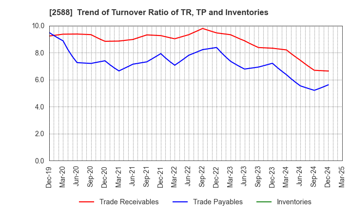 2588 Premium Water Holdings, Inc.: Trend of Turnover Ratio of TR, TP and Inventories