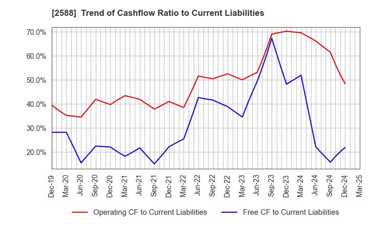 2588 Premium Water Holdings, Inc.: Trend of Cashflow Ratio to Current Liabilities