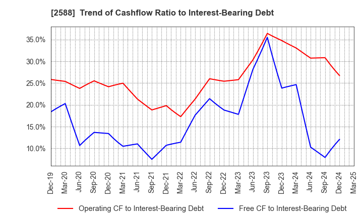 2588 Premium Water Holdings, Inc.: Trend of Cashflow Ratio to Interest-Bearing Debt