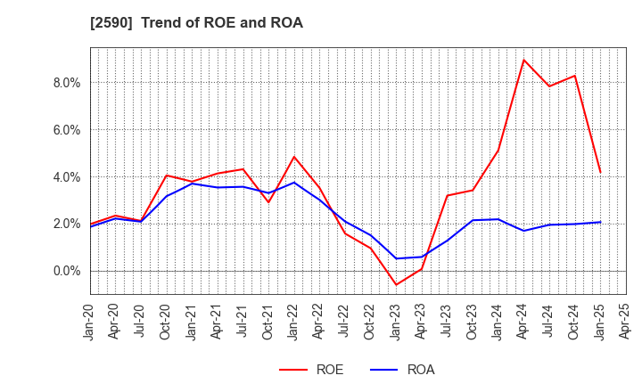 2590 DyDo GROUP HOLDINGS,INC.: Trend of ROE and ROA