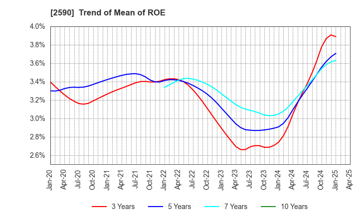 2590 DyDo GROUP HOLDINGS,INC.: Trend of Mean of ROE