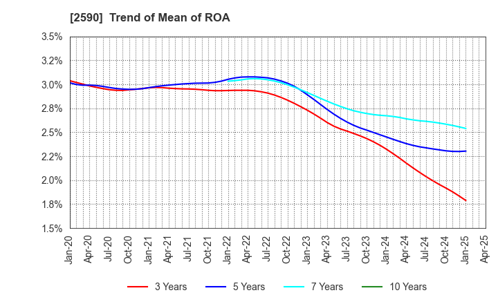 2590 DyDo GROUP HOLDINGS,INC.: Trend of Mean of ROA