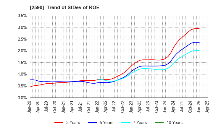 2590 DyDo GROUP HOLDINGS,INC.: Trend of StDev of ROE