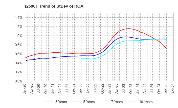 2590 DyDo GROUP HOLDINGS,INC.: Trend of StDev of ROA