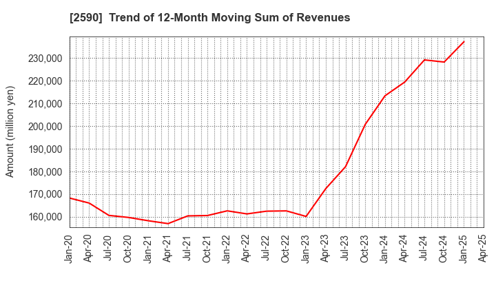 2590 DyDo GROUP HOLDINGS,INC.: Trend of 12-Month Moving Sum of Revenues