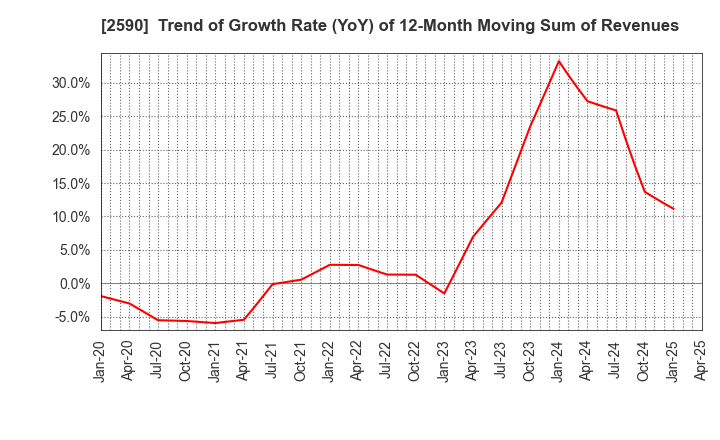 2590 DyDo GROUP HOLDINGS,INC.: Trend of Growth Rate (YoY) of 12-Month Moving Sum of Revenues