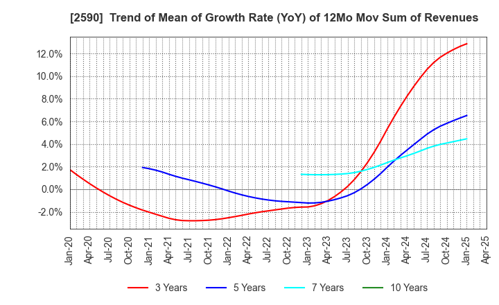 2590 DyDo GROUP HOLDINGS,INC.: Trend of Mean of Growth Rate (YoY) of 12Mo Mov Sum of Revenues