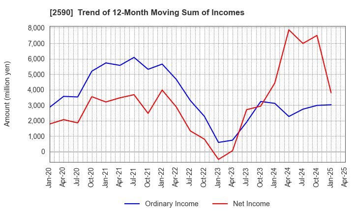 2590 DyDo GROUP HOLDINGS,INC.: Trend of 12-Month Moving Sum of Incomes