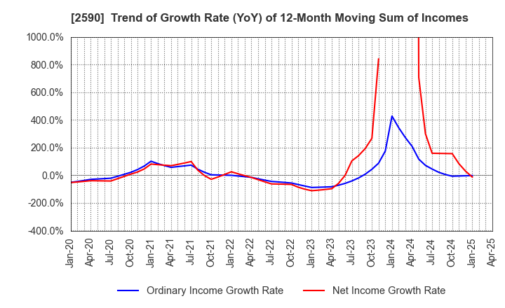 2590 DyDo GROUP HOLDINGS,INC.: Trend of Growth Rate (YoY) of 12-Month Moving Sum of Incomes