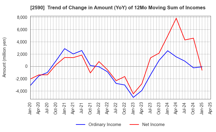 2590 DyDo GROUP HOLDINGS,INC.: Trend of Change in Amount (YoY) of 12Mo Moving Sum of Incomes