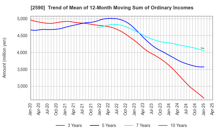 2590 DyDo GROUP HOLDINGS,INC.: Trend of Mean of 12-Month Moving Sum of Ordinary Incomes