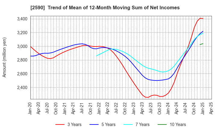 2590 DyDo GROUP HOLDINGS,INC.: Trend of Mean of 12-Month Moving Sum of Net Incomes