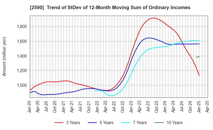 2590 DyDo GROUP HOLDINGS,INC.: Trend of StDev of 12-Month Moving Sum of Ordinary Incomes