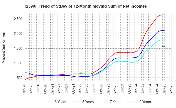 2590 DyDo GROUP HOLDINGS,INC.: Trend of StDev of 12-Month Moving Sum of Net Incomes
