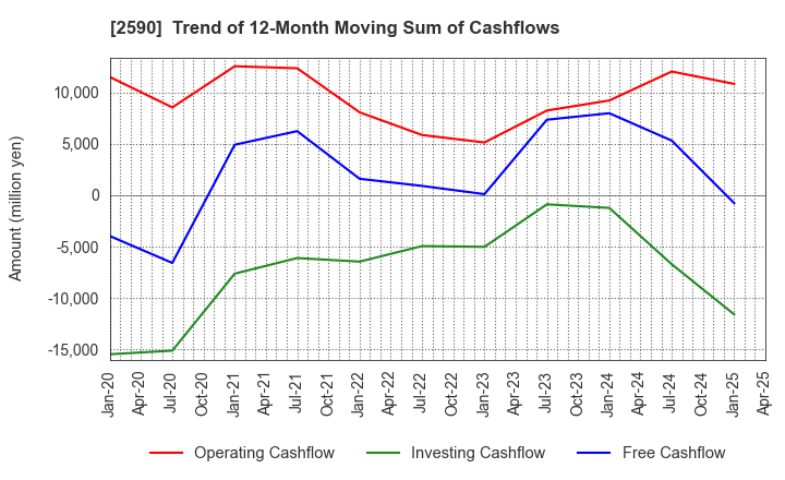 2590 DyDo GROUP HOLDINGS,INC.: Trend of 12-Month Moving Sum of Cashflows