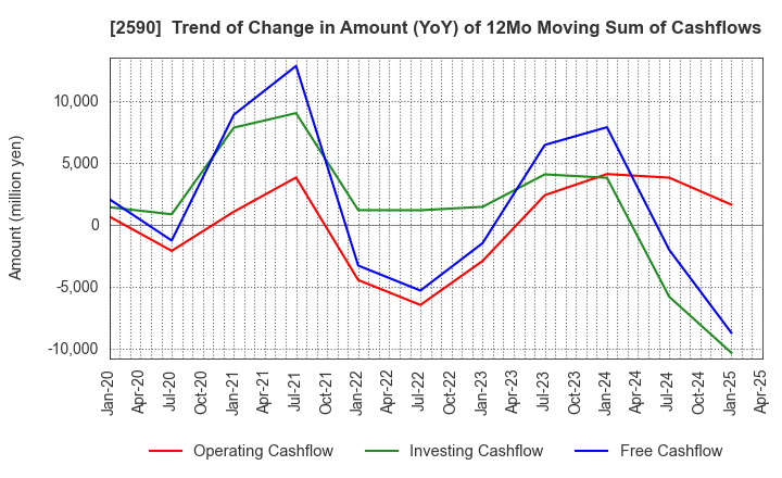 2590 DyDo GROUP HOLDINGS,INC.: Trend of Change in Amount (YoY) of 12Mo Moving Sum of Cashflows