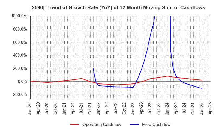2590 DyDo GROUP HOLDINGS,INC.: Trend of Growth Rate (YoY) of 12-Month Moving Sum of Cashflows