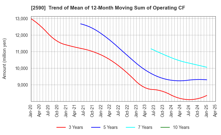 2590 DyDo GROUP HOLDINGS,INC.: Trend of Mean of 12-Month Moving Sum of Operating CF