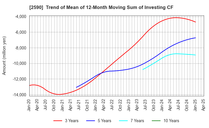2590 DyDo GROUP HOLDINGS,INC.: Trend of Mean of 12-Month Moving Sum of Investing CF