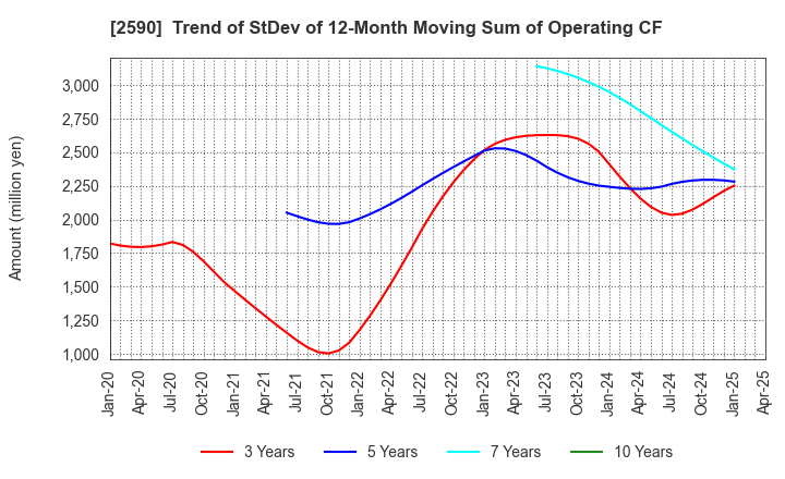 2590 DyDo GROUP HOLDINGS,INC.: Trend of StDev of 12-Month Moving Sum of Operating CF