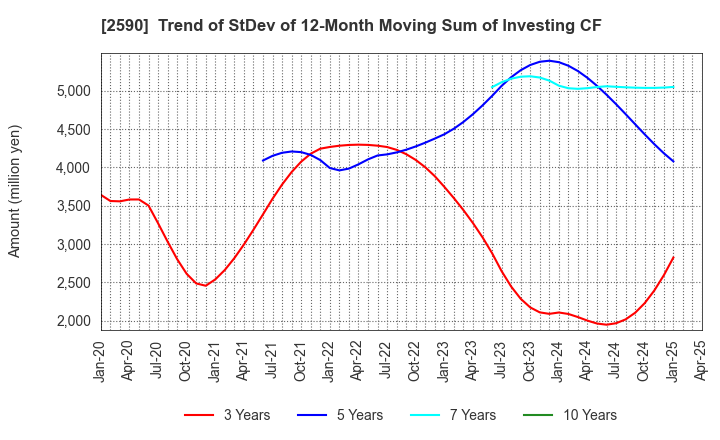 2590 DyDo GROUP HOLDINGS,INC.: Trend of StDev of 12-Month Moving Sum of Investing CF