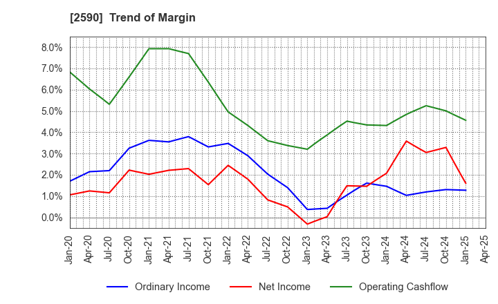 2590 DyDo GROUP HOLDINGS,INC.: Trend of Margin