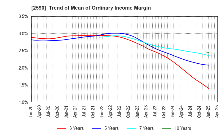 2590 DyDo GROUP HOLDINGS,INC.: Trend of Mean of Ordinary Income Margin