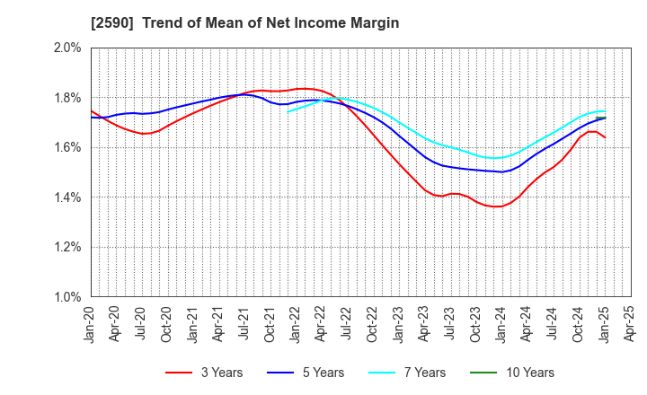 2590 DyDo GROUP HOLDINGS,INC.: Trend of Mean of Net Income Margin
