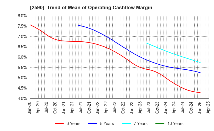 2590 DyDo GROUP HOLDINGS,INC.: Trend of Mean of Operating Cashflow Margin