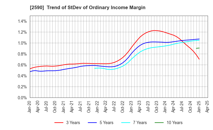 2590 DyDo GROUP HOLDINGS,INC.: Trend of StDev of Ordinary Income Margin