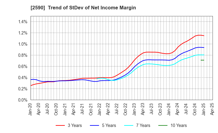 2590 DyDo GROUP HOLDINGS,INC.: Trend of StDev of Net Income Margin