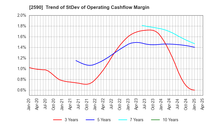 2590 DyDo GROUP HOLDINGS,INC.: Trend of StDev of Operating Cashflow Margin