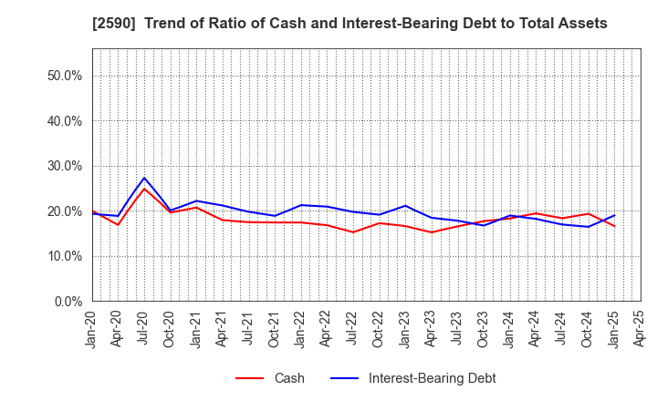 2590 DyDo GROUP HOLDINGS,INC.: Trend of Ratio of Cash and Interest-Bearing Debt to Total Assets