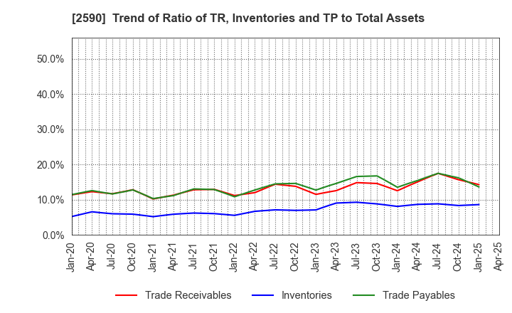 2590 DyDo GROUP HOLDINGS,INC.: Trend of Ratio of TR, Inventories and TP to Total Assets