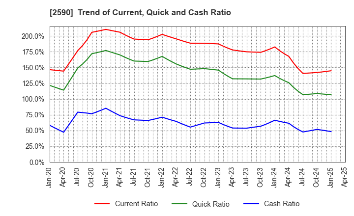 2590 DyDo GROUP HOLDINGS,INC.: Trend of Current, Quick and Cash Ratio