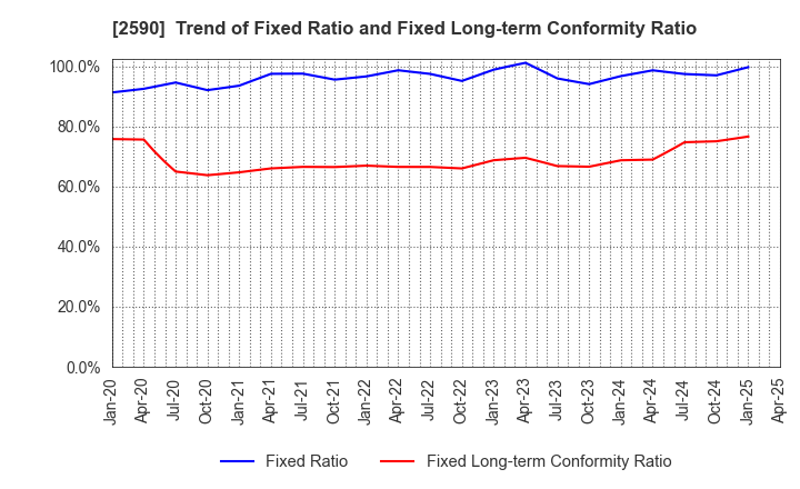 2590 DyDo GROUP HOLDINGS,INC.: Trend of Fixed Ratio and Fixed Long-term Conformity Ratio