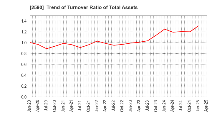 2590 DyDo GROUP HOLDINGS,INC.: Trend of Turnover Ratio of Total Assets