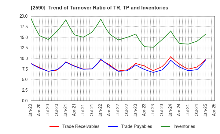 2590 DyDo GROUP HOLDINGS,INC.: Trend of Turnover Ratio of TR, TP and Inventories