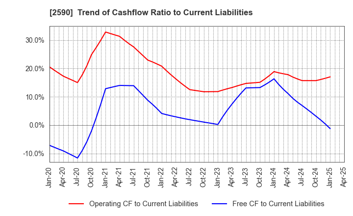 2590 DyDo GROUP HOLDINGS,INC.: Trend of Cashflow Ratio to Current Liabilities