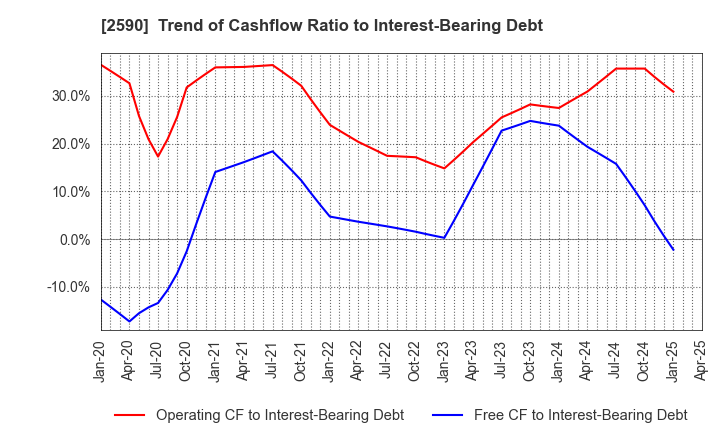 2590 DyDo GROUP HOLDINGS,INC.: Trend of Cashflow Ratio to Interest-Bearing Debt