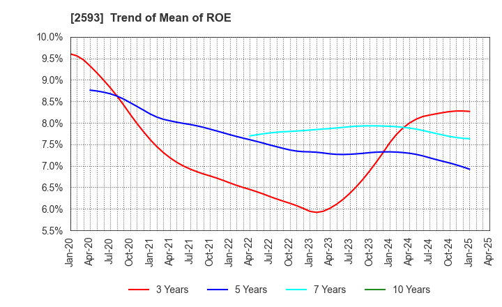 2593 ITO EN,LTD.: Trend of Mean of ROE